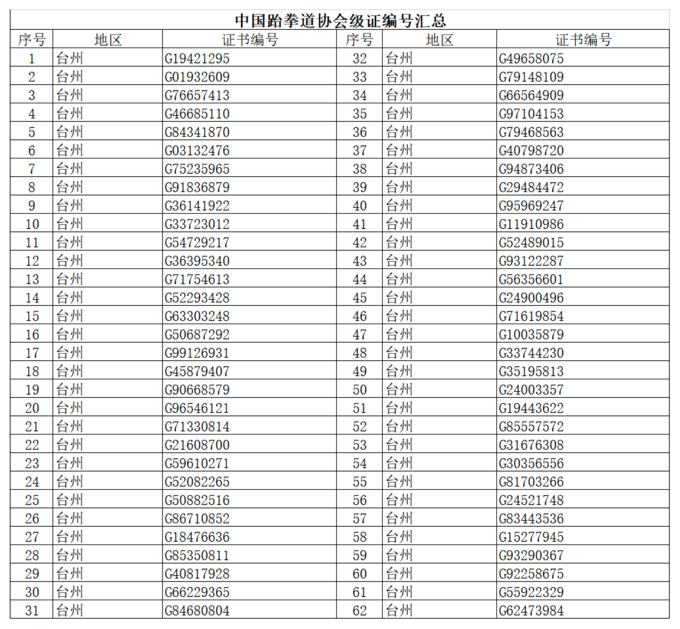 中国跆拳道协会级证编号汇总（台州跆协2020年6月23日）_00