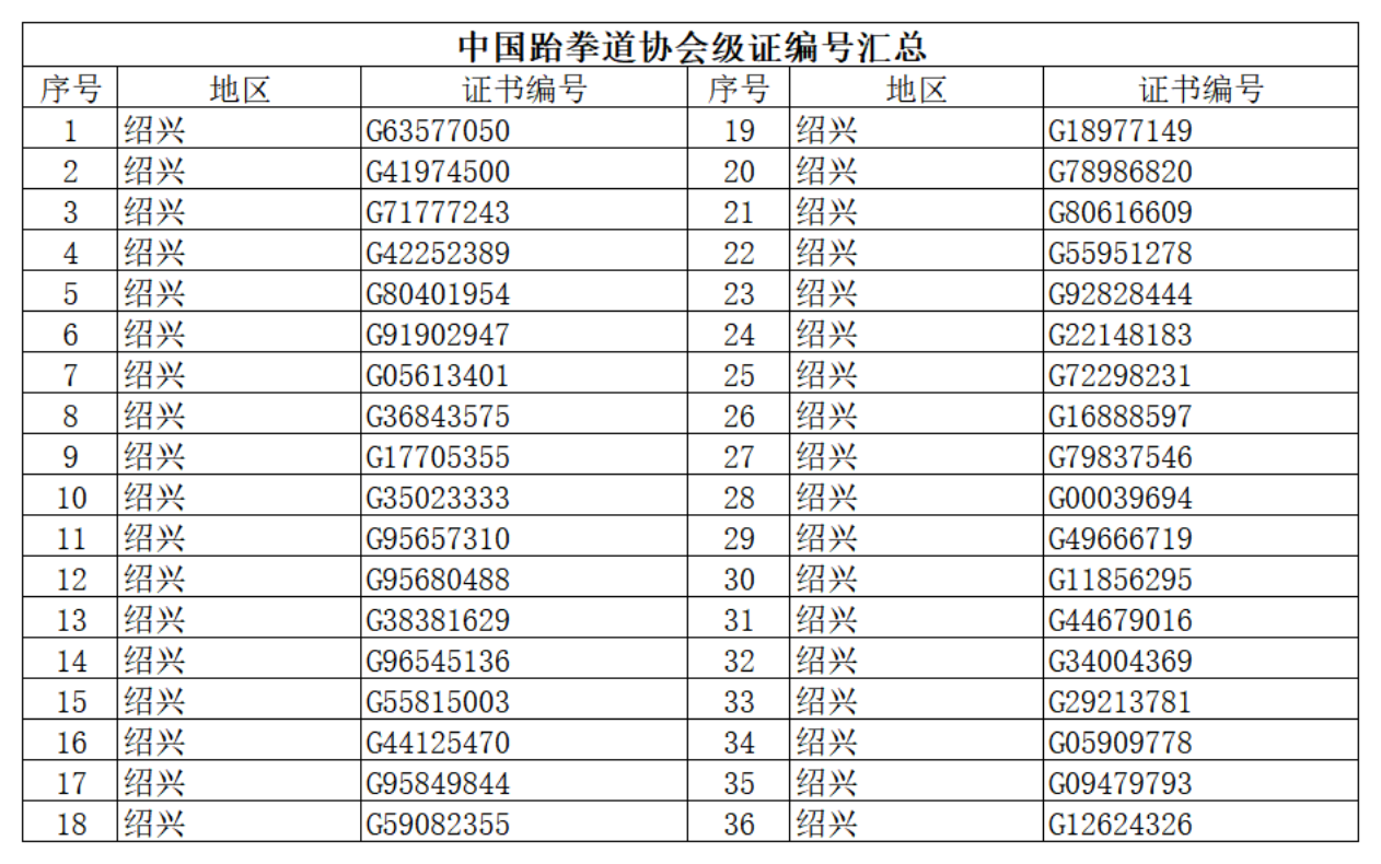 中国跆拳道协会级证编号汇总（绍兴跆协2020年7月9日）_00